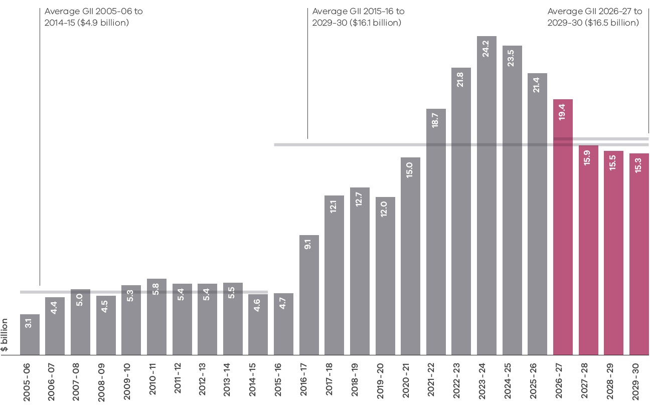 Government infrastructure investment chart